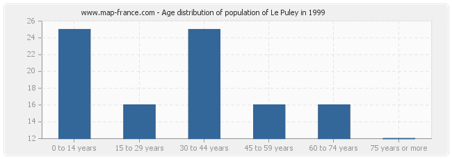 Age distribution of population of Le Puley in 1999